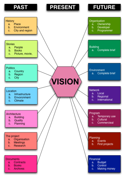 Vision